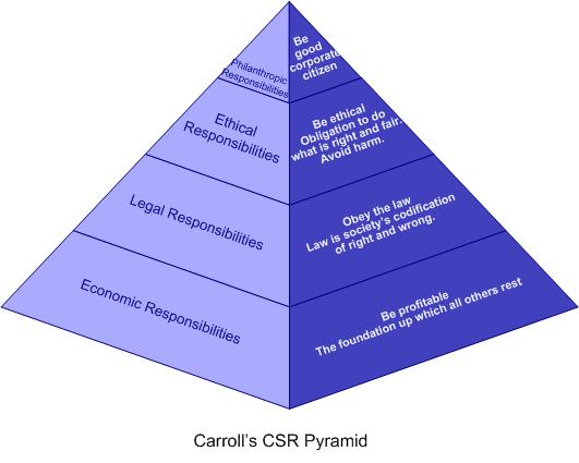 CSR Investigations